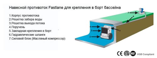 Противоток Endless Fastlane крепление в борт (закладная)